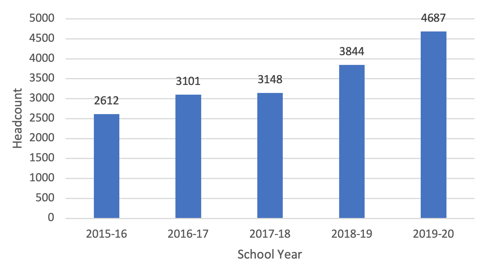 2020 Early College Report Enrollment University Of Maine System