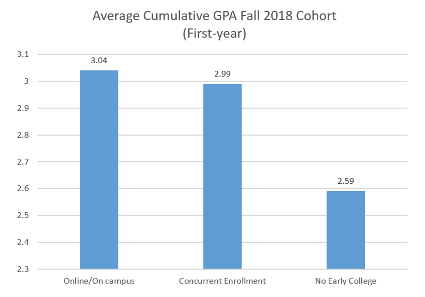 2020 Early College Report Course Quality Grade Point Average Gpa And College Persistence University Of Maine System
